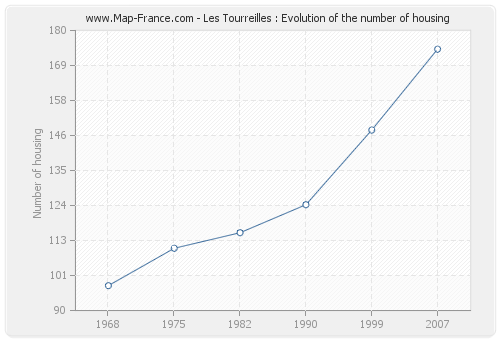 Les Tourreilles : Evolution of the number of housing